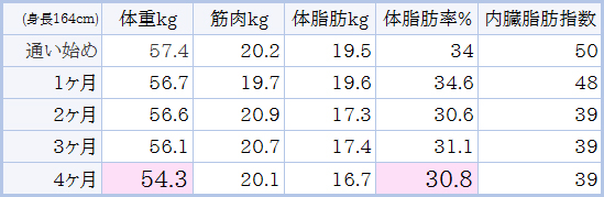 体重推移